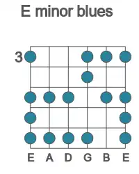 Guitar scale for minor blues in position 3
